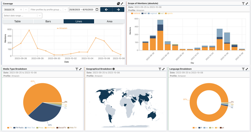 Insights of the Amazon media coverage delivered by eMM Dart.