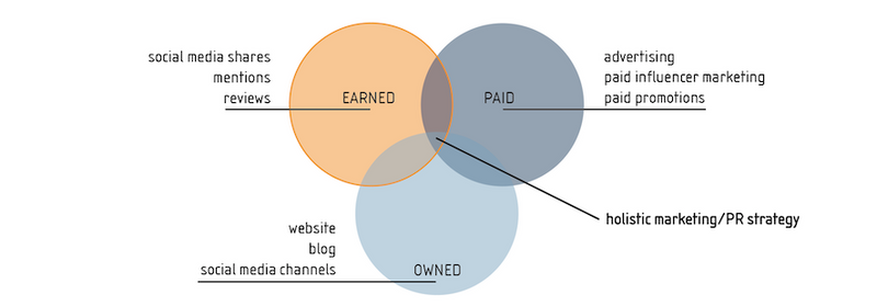 Paid, owned and earned media