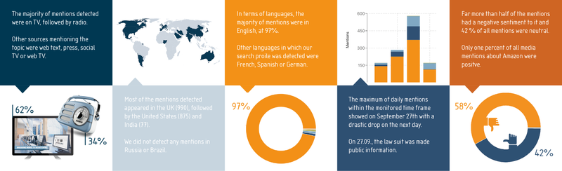 Info graphic showing results from eMM Dart with explanations about the Amazon case.