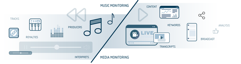 Music monitoring compared to media monitoring