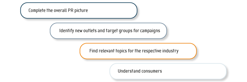 Podcast Monitoring Benefits: Complete the overall PR picture, identify new outlets and target groups for campaigns, find relevant topics for the respective industry, understand consumers.