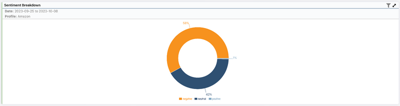 Insights of the Amazon media coverage delivered by eMM Dart.