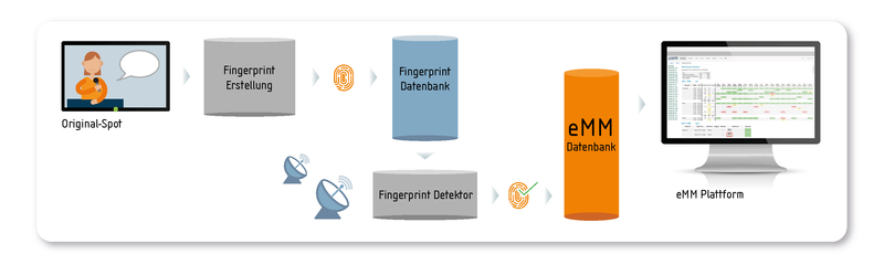 Der Original-Spot wird in einen Fingerprint umgewandelt, der dann innerhalb der Medienlandschaft aufgespürt werden kann. Die Treffer sind sofort in der eMM Online Plattform ersichtlich.