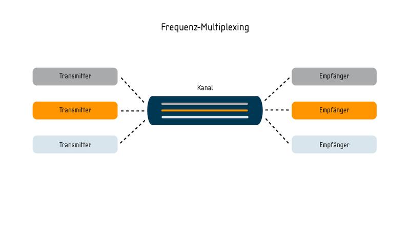 Frequenz-Multiplexing