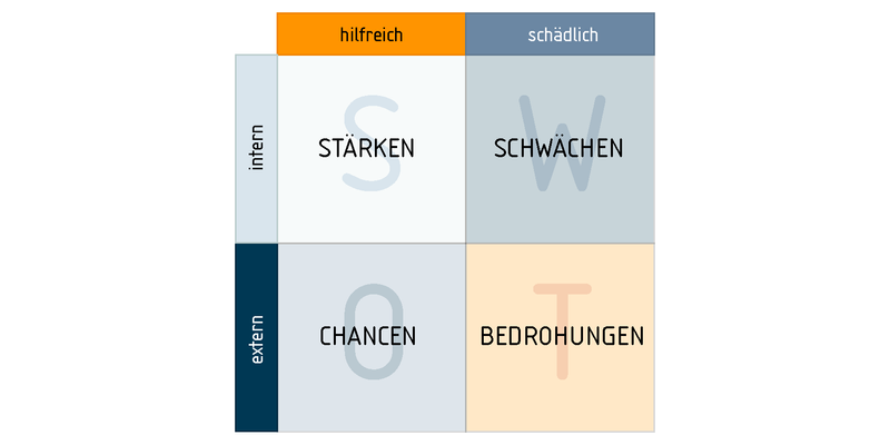 SWOT Analyse Template