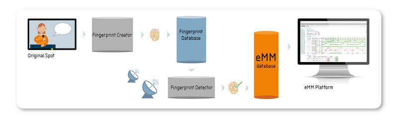 The original spot is transformed into a finger print, which can then be detected within the media landscape. The hits are immediately visible via the eMM online platform.