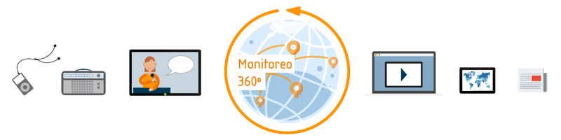 eMM le proporciona una solución de monitoreo de medios de 360 grados que cubre muchos medios de comunicación diferentes en todo el mundo.