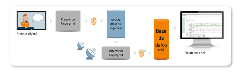 El anuncio original se transforma en una huella digital, la cual luego puede ser detectada en el conjunto de los medios de comunicación. Los resultados son inmediatamente visibles a través de la plataforma online eMM.