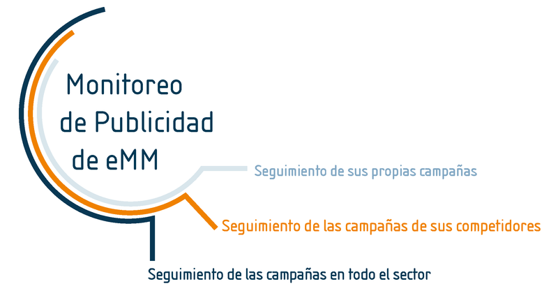 eMM ofrece el monitoreo de campañas publicitarias para sus propios anuncios, los de la competencia y en todos los sectores.